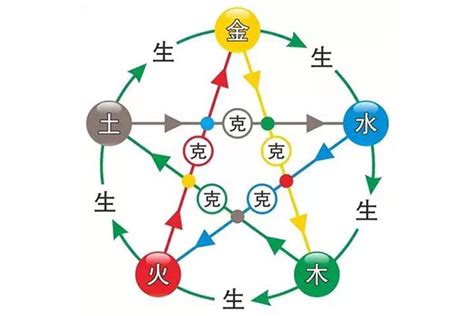 火克金|五行金木水火土之间的关系——相生、相克、相泄、相耗